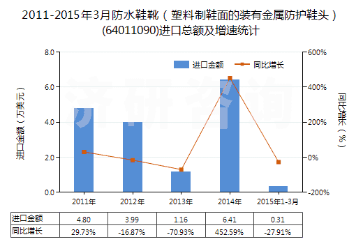 2011-2015年3月防水鞋靴（塑料制鞋面的裝有金屬防護(hù)鞋頭）(64011090)進(jìn)口總額及增速統(tǒng)計(jì)